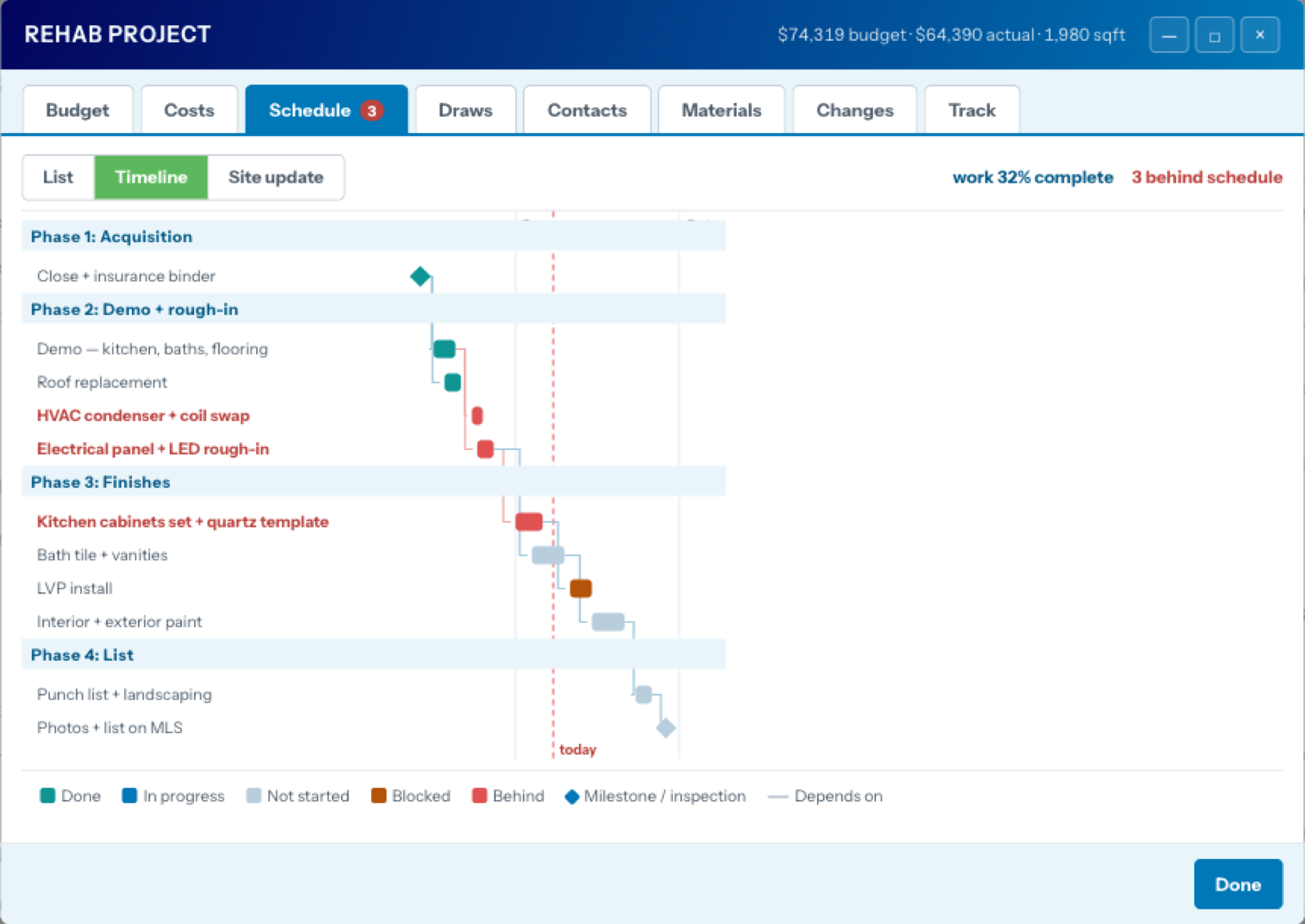 The schedule timeline: phase bands, dependency connectors, a today line, and behind-schedule tasks flagged